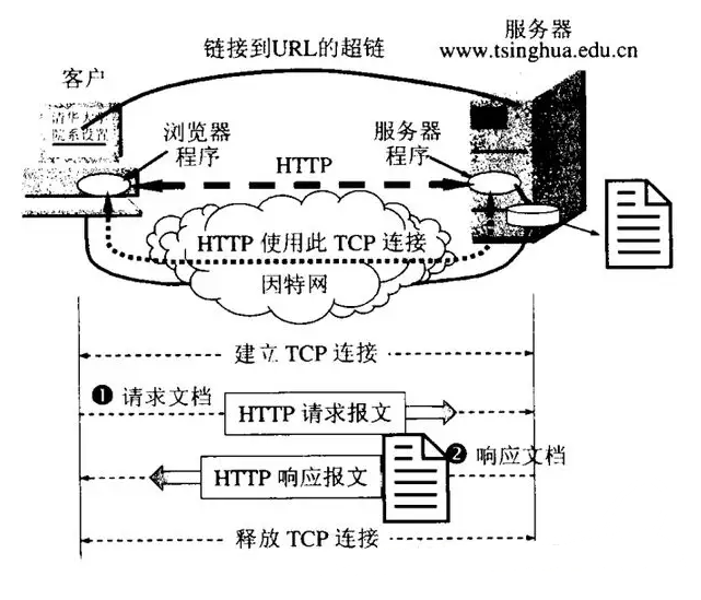 传统HTTP客户端与服务器请求响应模式