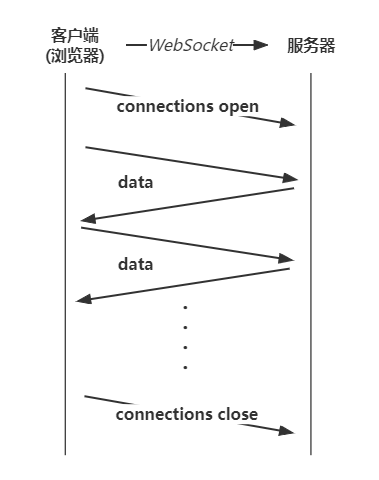 WebSocket模式客户端与服务器请求响应模式